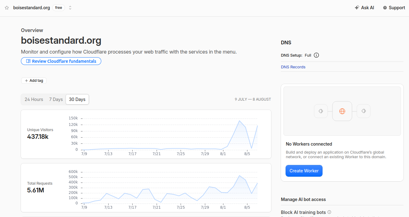 30-day Cloudflare stats — 437K uniques